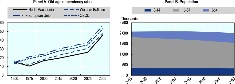 Figure 14.4. Demographic pressures are on the horizon